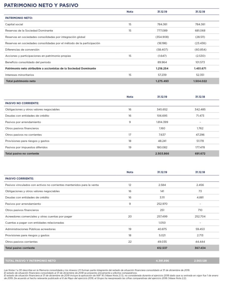 ESTADOS DE SITUACIÓN FINANCIERA CONSOLIDADOS – Memoria NH 2019