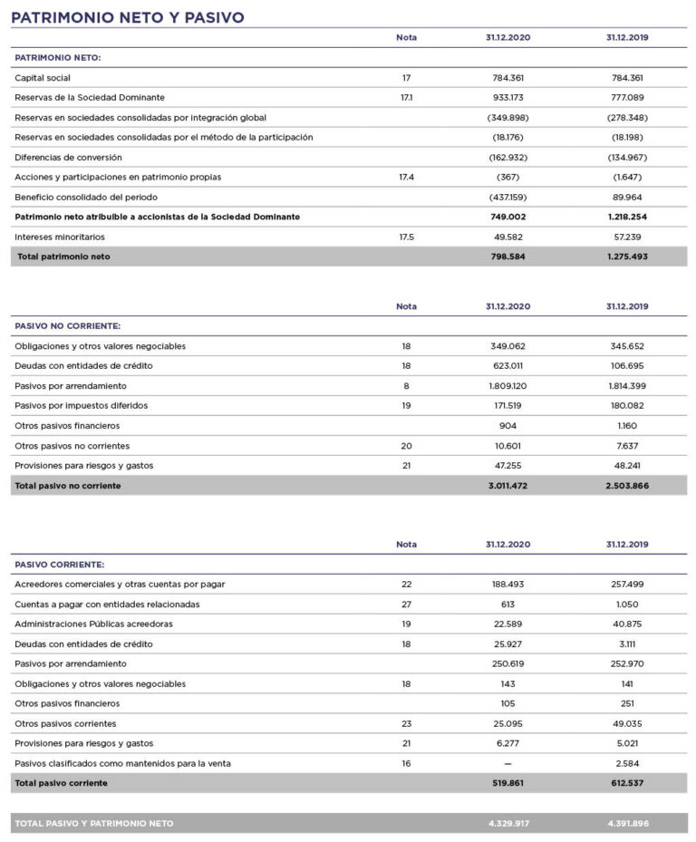 Estados De SituaciÓn Financiera Consolidados – Memoria Nh 2020